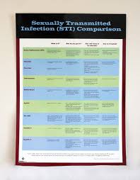 sti comparison chart