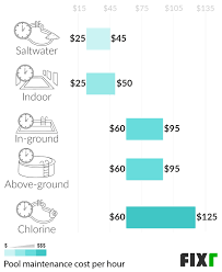The average pool cleaning service cost ranges between $60 and $700, all depending on the type of pool cleaning. 2021 Pool Maintenance Cost Pool Cleaning Service Cost