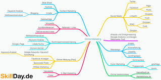 Maybe you would like to learn more about one of these? Ubersicht Online Marketing Instrumente Und Massnahmen