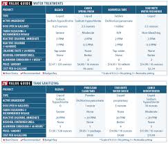Bleach in drinking water tanks. Keeping Water Clean And Fresh Practical Sailor