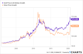 I'll highlight three catalysts are working in silver's favor. Silver An Investment Which May Double Your Wealth Nysearca Slv Seeking Alpha