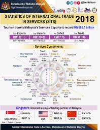 4th quarter, 2018 (222 downloads). Dr Uzir On Twitter In 2018 Malaysia Recorded Rm162 1 Billion In Export Of Services As Compared To Rm159 4 Billion In The Previous Year Mainly Contributed By Tourist Expenditure Under Travel Other Business