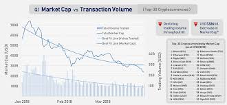Bitcoin ( btc) dominance, or the ratio of the largest cryptocurrency's value to the overall market capitalization of digital assets, slipped below 50% for the first time since 2018, according to. Rip Cryptocurrencies Bitcoin Ethereum Ripple Bubble Bursts But Are Cryptos Really Dead Zee Business