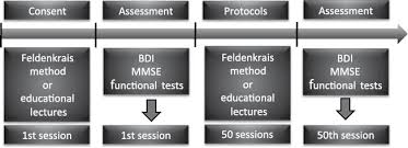 T'ai chi and the feldenkrais method seek to get us back in touch with our natural knowledge, rather than to impose a way of doing things from the outside. Feldenkrais Method And Functionality In Parkinson S Disease A Randomized Controlled Clinical Trial