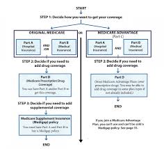 My Medicare Search Niceville Medicare Find Plans Niceville