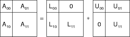 You can also decompose as a=lup where u is unit upper. Lu Matrix Decomposition In Parallel With Cuda Noctua