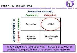 When To Use Anova Urstoryz Data Science Learning Data Science Math Methods