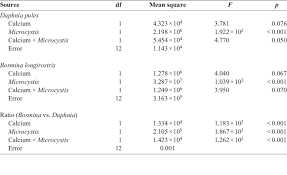 Two Way Repeated Measures Anova Tables For Population Abundance Of Download Table