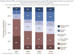 In 1970 Only 26 Percent Of Middle Class Workers Had Any Kind Of Education Beyond High School Today Nearly 60 P College Degree College This Or That Questions