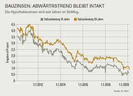 Beantragung eines darlehens zu hypothekenzinsen dsl bank. Metropole Ade Finanznachrichten Auf Cash Online