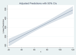 95 Ci And Pi After Linear Regression Statalist