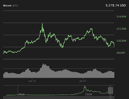 Bitcoin Dips Below 10 000 For The Second Time In July