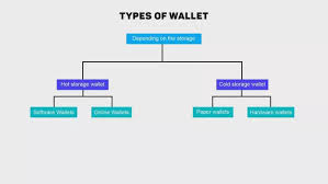 When you buy crypto using an app like coinbase, your crypto is automatically held in. Here S Why You Need A Crypto Wallet Hacker Noon