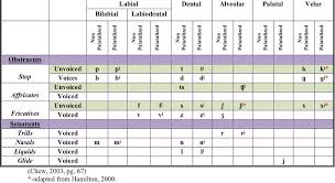 Russian Phonemic Inventory Slp Materials Pinterest