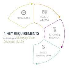 Requirements To Becoming A Mortgage Loan Originator