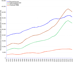 Household Income And Debt