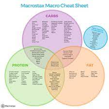 Macronutrients refer to carbs, fats and protein — the three basic components of every diet. 5 Tips To Help You Hit Your End Of The Day Macros Macrostax