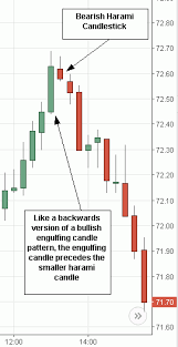 Bearish Harami Candlestick Candlestick Chart Stock Charts