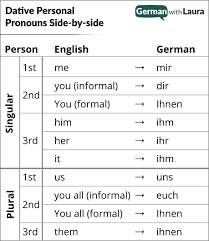 Abstract noun examples in sentences. German Dative Pronouns Your Essential Guide German With Laura