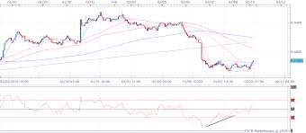 nzd usd technical analysis bull rsi divergence on 1h chart