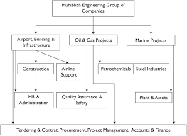 Includes installation of mechanical/electrical/piping,stw and commissioning activities. Sage Business Cases Managing Change At Muhibbah Engineering M Bhd