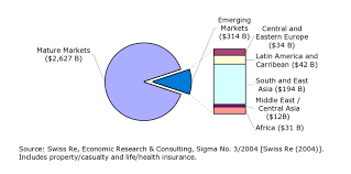Figure ES-1. Eleven Percent of $2.9 Trillion/year Global Insurance... |  Download Scientific Diagram