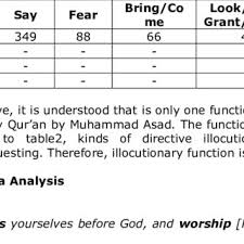 Adapun tujuan dari makalah ini dibuat untuk memenuhi tugas mata kuliah ulumul qur'an. Pdf Directive Illocutionary Acts Used In The English Translation Of The Holy Quran By Muhammad Asad A Corpus Based Study