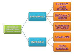 Motivasi, perhatian dan pelajaran, menerima dan mengingat, reproduksi, generalisasi, menerapkan apa yang telah diajarkan. Pendidikan Sepanjang Hayat
