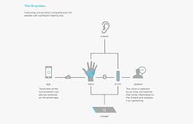 Free speech to text is popular for its ability to accurately transcribe speech to text in all languages. A Wearable Captioning Device For The Hearing Impaired Core77