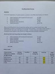 Grading Scale Survey Results Dear Jcps
