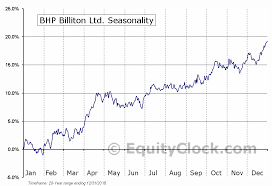 Bhp Billiton Ltd Nyse Bhp Seasonal Chart Equity Clock