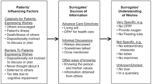 The authors have disclosed no financial relationships related to this article was originally published in deem mj, stephen jm. A Model Of How Surrogate Decision Makers Develop An Understanding Of Download Scientific Diagram
