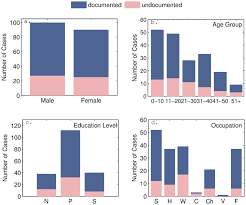 Bar Charts Showing The Distribution Of Cases With Documented