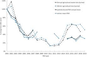 De seguridad fácil, segura y fiable para todos sus dispositivos android! Decrease In Ambient Polycyclic Aromatic Hydrocarbon Concentrations In California S San Joaquin Valley 2000 2019 Sciencedirect