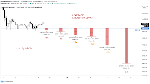 For detailed a guide on leveraged trading, please check my previous article 'what do ''crypto derivatives'' mean? Liquidation Levels Trading Futures For Binance Btcusdtperp By Goldenperro Tradingview