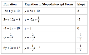 Determining Slopes From Equations Graphs And Tables