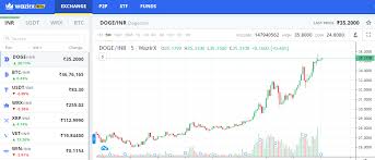Live dogecoin price (doge) including charts, trades and more. How To Invest In Dogecoin In India 2021 Guide Latest Updated Tricks