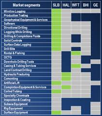 Will Schlumberger Continue To Be An Industry Leader In 2017