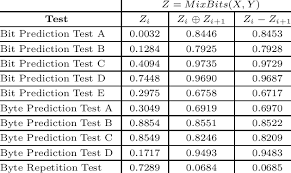 Bit Byte Prediction Tests For Randomness Adapted From 23