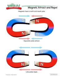Electricity and magnetism grade 4. Science A Z Electricity Magnetism Grades 5 6 Science Unit