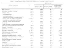 1 din 6 ianuarie 2017 pentru stabilirea salariului de bază minim brut pe ţară garantat în plată. Salariul Mediu Lunar Pe Economie In 2020 Este In CreÈtere FaÈÄ De Anul Trecut Vezi Care Sunt Cele Mai Bine PlÄtite Sectoare Economic Unimedia