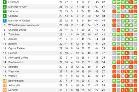 Tekuk arsenal, everton hangatkan persaingan zona liga ch. Hasil Lengkap Dan Klasemen Liga Inggris Liverpool Di Ambang Juara