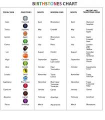 Birthstones By Month And Color And Meaning Birthstone Chart Birthstones By Month Birthstones By Zodia Birth Stones Chart Gemstones Chart Birthday Gemstones