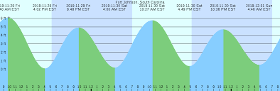 Fort Johnson South Carolina Tide Chart