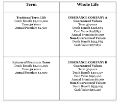 Bmo term life insurance provides you with coverage for 10, 15, 20, 25 or 30 years. A Financial Planner Explains How To Choose A Life Insurance Policy