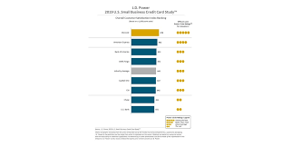 The normal bonus recently has been a $300 statement credit, but this special link has a $750 statement credit after spending $5,000 within the first 90 days. Small Business Credit Card Issuers Master Customer Relationship Management But Fall Short On Perks J D Power Finds Business Wire