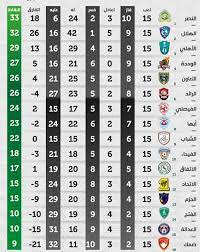 و الرائد في الدور الثاني من دوري المحترفين السعودي وفي اطار مواجهه الاياب بين الفريقين لهذا الموسم حيث ان فريق النصر قد حقق الانتصار في مواجهه الذهاب ، وسوف يبحث اليوم كل فريق عن تحقيق الانتصار وحصد الثلاث نقاط من اجل التقدم اكثر في مراكز جدول ترتيب. Ø¬Ø¯ÙˆÙ„ ØªØ±ØªÙŠØ¨ Ø§Ù„Ø¯ÙˆØ±ÙŠ Ø§Ù„Ø³Ø¹ÙˆØ¯ÙŠ Ø¨Ø¹Ø¯ Ù…Ø¨Ø§Ø±ÙŠØ§Øª Ø§Ù„ÙŠÙˆÙ… Ø§Ù„Ø³Ø¨Øª 25 1 2020 Ø³Ø¨ÙˆØ±Øª 360