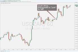 Rand Dollar Forex Chart