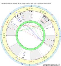 Birth Chart Yolanda Oreamuno Aries Zodiac Sign Astrology