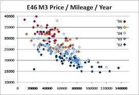 e46 m3 price chart bmw m3 forum com e30 m3 e36 m3 e46